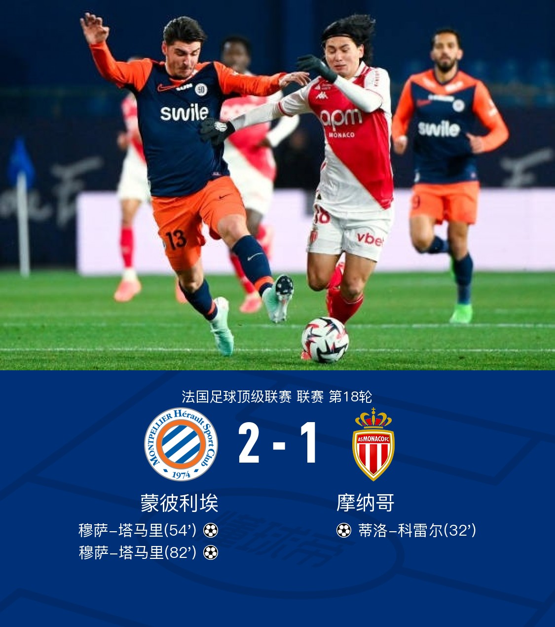蒙彼利埃在客场击败对手,晋级积分榜前列 蒙彼利埃在客场击败对手,晋级积分榜前列