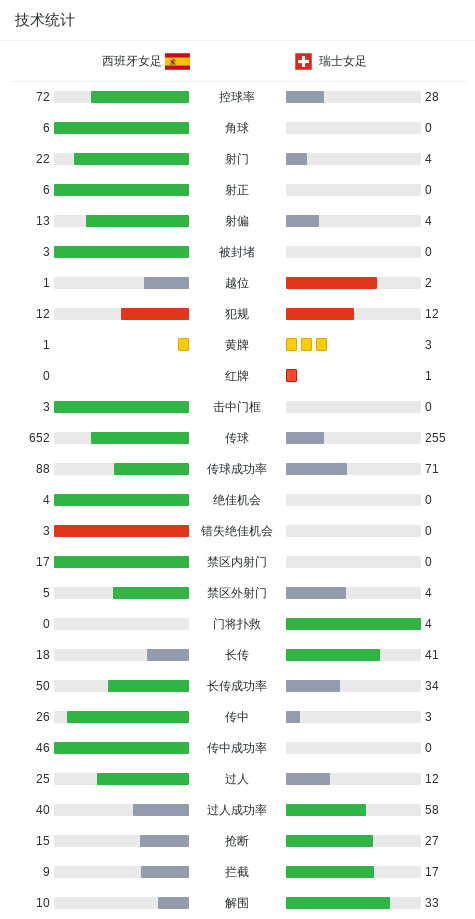 黑白直播在线观看nba-西班牙战胜瑞士，提前锁定晋级资格