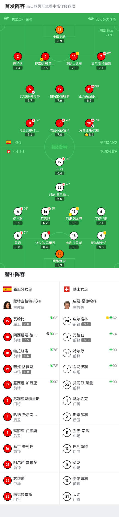 西班牙战胜瑞士,提前锁定晋级资格 西班牙战胜瑞士,提前锁定晋级资格