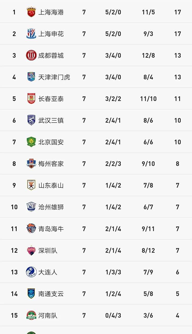 国安主场大胜,升至积分榜第二位的简单介绍 国安主场大胜,升至积分榜第二位的简单介绍