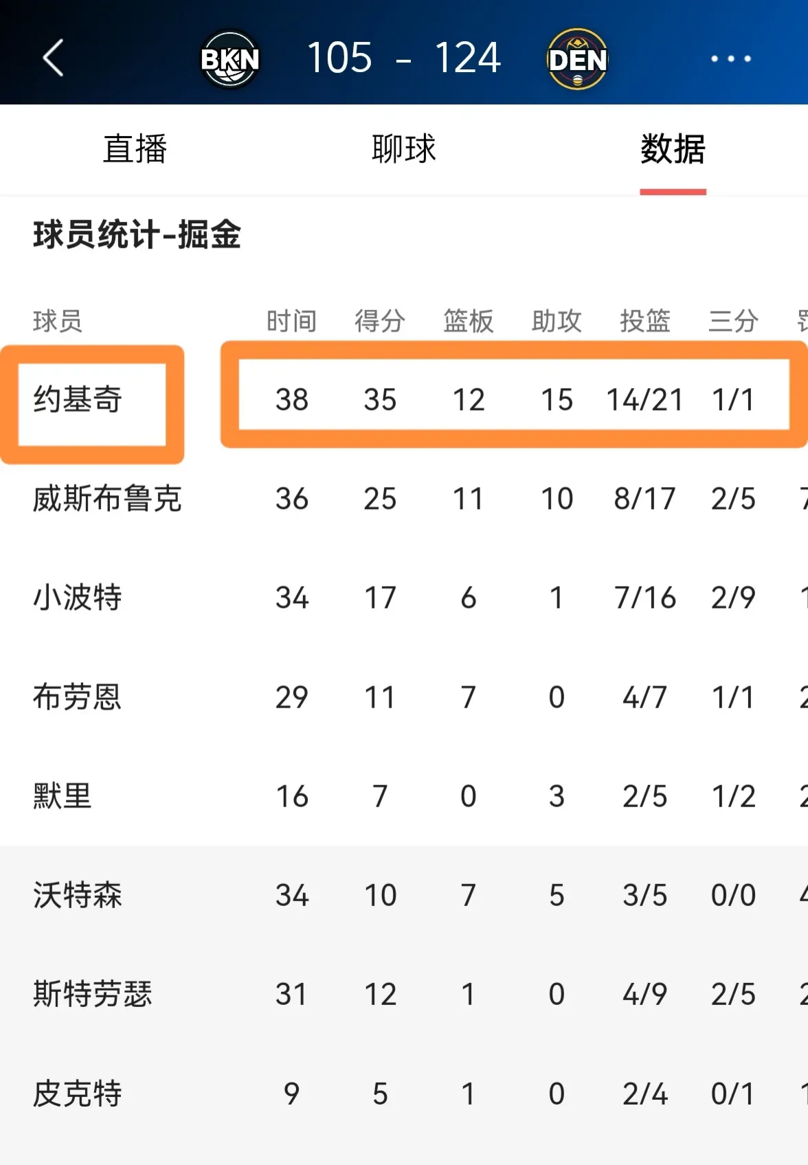 黑白直播网-热火完胜篮网，约基奇送出助攻
